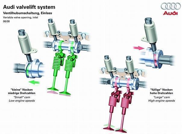 Das AVS-Prinzip: Pins greifen in die Nockenstücke ein und verschieben sie axial auf der Nockenwelle.